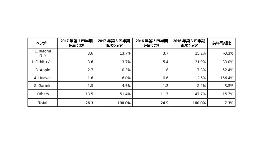 世界のウェアラブル市場はApple Watchなどスマートタイプへシフト、IDC Japan