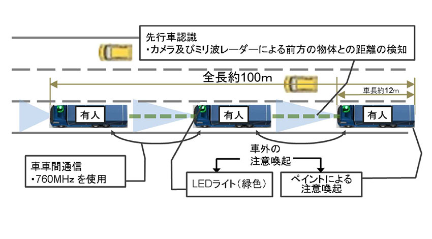 高速道路におけるトラックの後続有人隊列走行実験がスタート、経産省・国交省