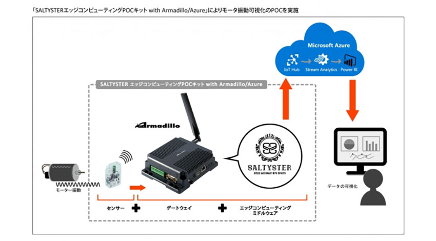 ソルティスター、エッジコンピューティング向けPoCキットを販売開始