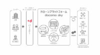 NTTドコモ、ドローンを活用したビジネスを支援する「ドローンプラットフォーム docomo sky」を開発