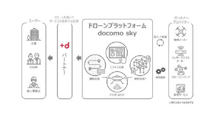 NTTドコモ、ドローンを活用したビジネスを支援する「ドローンプラットフォーム docomo sky」を開発