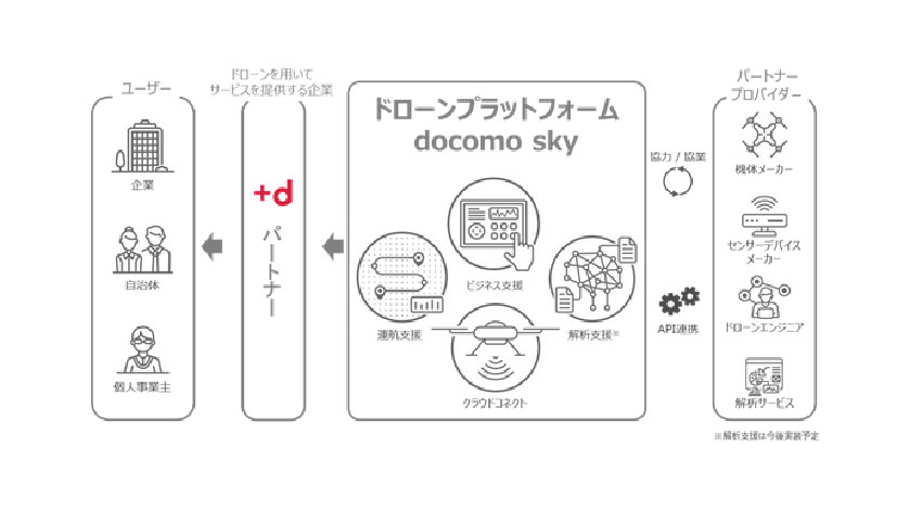 NTTドコモ、ドローンを活用したビジネスを支援する「ドローンプラットフォーム docomo sky」を開発