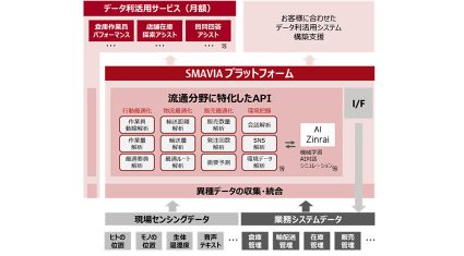 富士通、流通業界向けIoT活用サービス基盤「SMAVIA」を販売開始