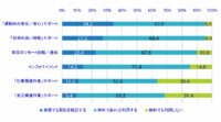 つながる車のサービスは、運転時の安全／安心がカギに、IDC調査