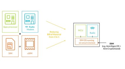 Arm、SoC統合型SIM認証技術を提供する「Arm Kigen」を発表