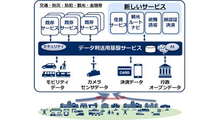 NEC、FIWAREを活用したスマートシティ向け「データ利活用基盤サービス」を販売開始