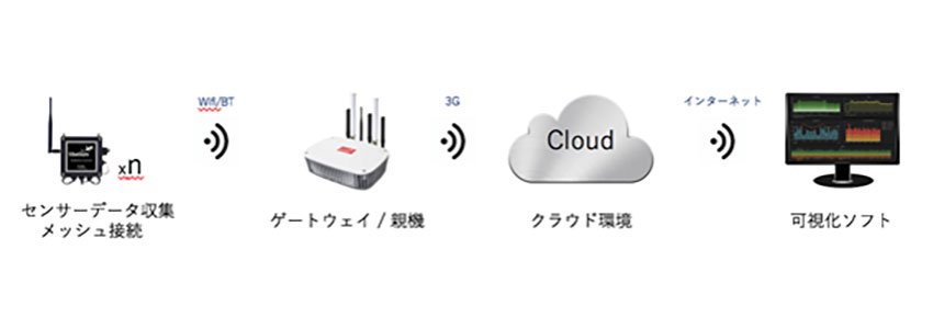 菱洋エレクトロとスペインのリベリウム社が提携、屋外利用に適した環境センシング技術で農業や工業のスマート化を推進