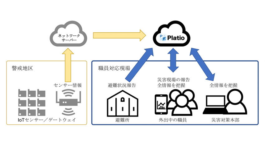 IoTで災害対策、インフォテリアが遠隔監視ソリューションを発表、「Platio」でモバイルアプリ開発