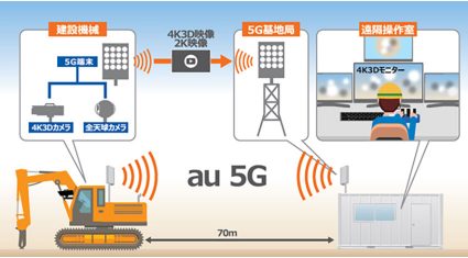 KDDI・大林組・NEC、5Gと4K3Dモニターを活用した建機の遠隔施工