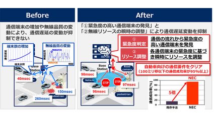 NEC、不安定な通信環境でも自動車のリアルタイム通信ができるネットワーク技術を開発