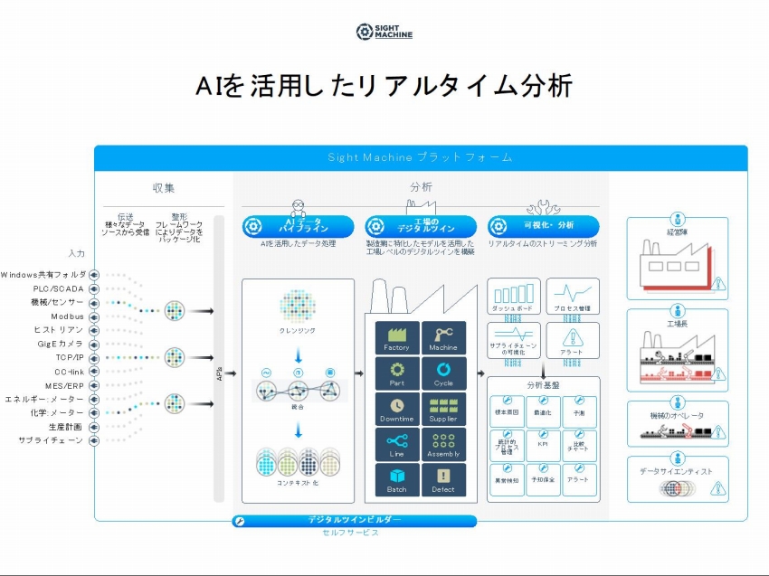 データの前処理が必要ない分析プラットフォーム ーSIGHT MACHINE 志村氏インタビュー