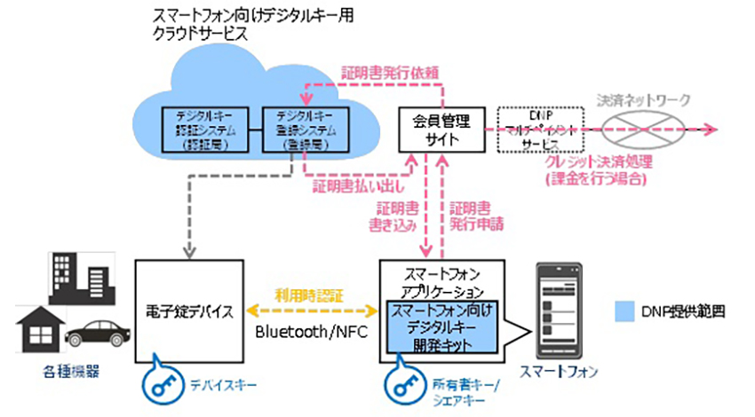 DNP、自動車や住宅などのシェアリングサービス向けにデジタルキーを提供