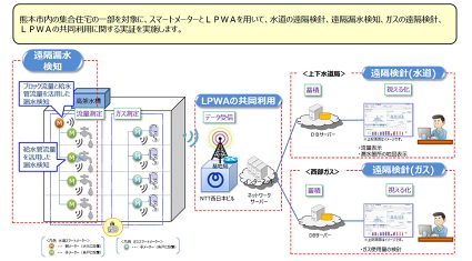 熊本市・西部ガス・NTT西日本、スマートメーターとLPWAを用いた「水道とガスの視える化共同実証」