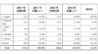 世界のウェアラブル市場、アップルが第4四半期、2017年通年共にトップ：IDC調査