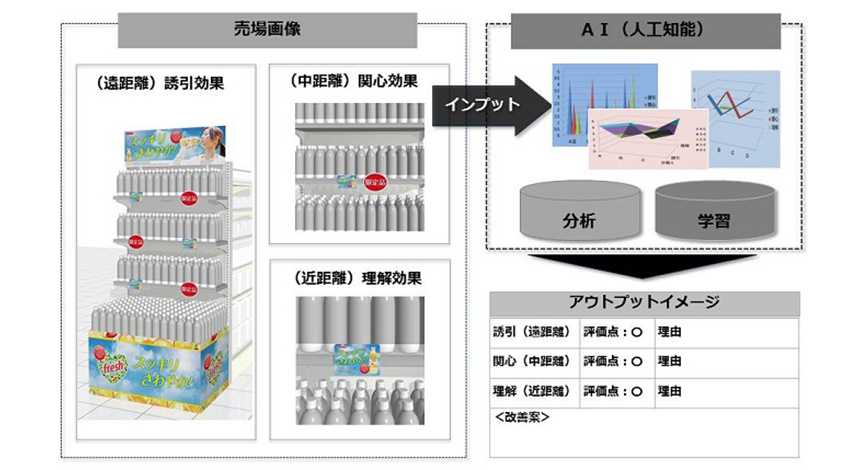 DNP、AIを活用して店舗の売場を評価するサービスを開始