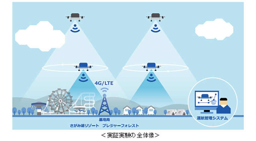 KDDIやセコムなど4社、4G LTEで自律飛行する複数ドローンを活用した広域警備