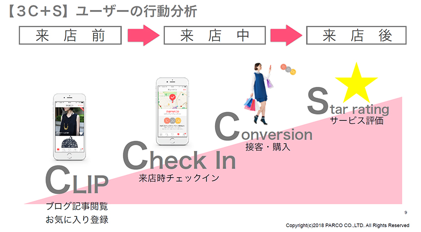 「AIやIoTはお客様の満足度向上のためにある」、PARCOが目指すデジタル時代の小売業