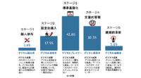 国内企業のデジタルトランスフォーメーションは足踏み状態、IDCが調査