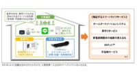 大東建託ら3社、IoTプラットフォームを活用し「スマート賃貸住宅」の実証試験を開始