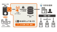 北海道石狩市とさくらインターネット、LoRaを利用した河川水位計測システムの試行運用を開始