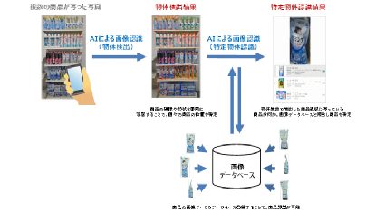 NTTドコモ、商品棚画像認識エンジンを開発