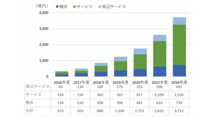 2017年度の国内のドローンビジネス市場規模は前年比42％増、インプレスが調査