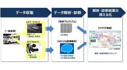 NTT西日本、AIを活用した「道路路面診断ソリューション」の提供を開始