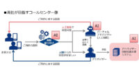 損保ジャパン日本興亜、コールセンターにNTTのAIシステムを本格導入