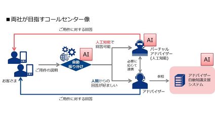 損保ジャパン日本興亜、コールセンターにNTTのAI技術を本格導入