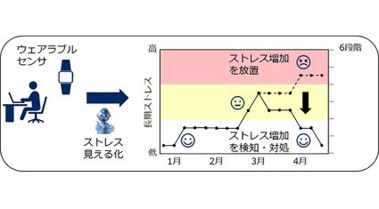 NEC、ウェアラブルで従業員の長期ストレスを早期発見する技術を開発