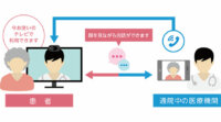 オプティム、AI・IoTを活用した在宅医療支援サービス 「Smart Home Medical Care」を提供開始