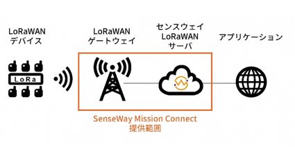 センスウェイ、LoRaWANによるIoTプラットフォーム「Senseway Mission Connect」を提供