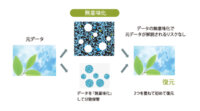 ゼンムテック、IoTセキュリティや認証分野などへの適用に向けデータの無意味化を行うZENMU Engine 1.0を提供開始