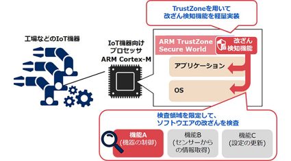 NEC、工場における末端のIoT機器にも適用可能な4キロバイトの軽量改ざん検知技術を開発