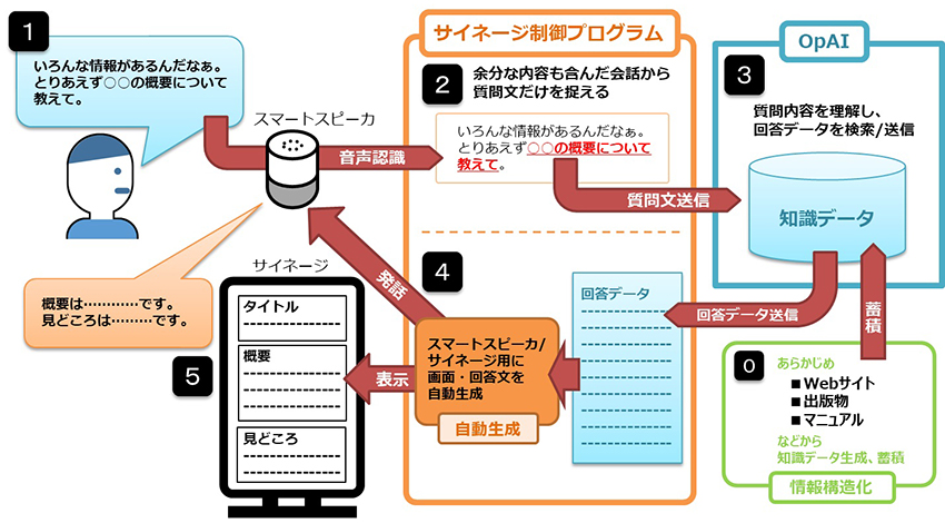 DNP、自然な会話から欲しい情報が得られるAIを活用したデジタルサイネージを開発