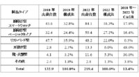 世界のウェアラブルデバイス、年間平均13.4％で成長：IDCが予測