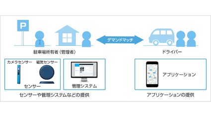 ソフトバンク、IoTを活用したパーキングシェアリング事業に参入