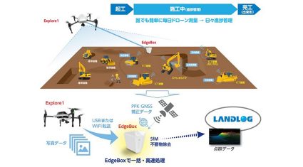 コマツが「EverydayDrone」の提供を5月より開始、スマートコンストラクション新サービス