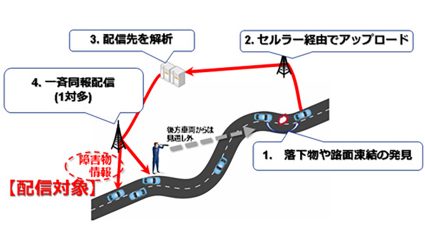 KDDI・ノキア・Hexagonら、コネクティッドカー向けLTE一斉同報配信を検証