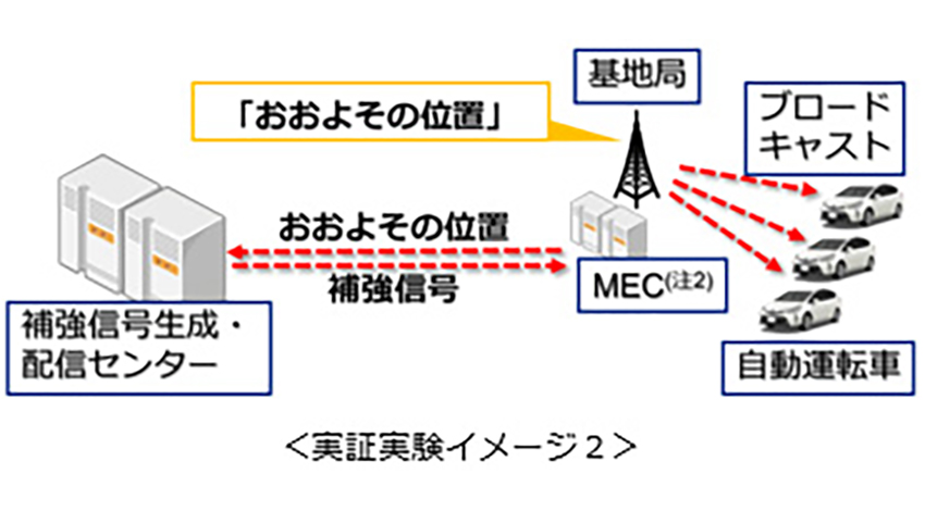 KDDI・ノキア・Hexagonら、コネクティッドカー向けLTE一斉同報配信を検証