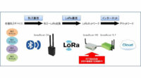エヌエスティ・グローバリスト、BLEデバイスをLPWAに連携させたコンバータユニット「SpreadRouter-CW」を発売