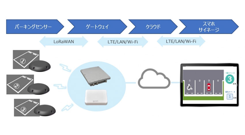 レンジャーシステムズ、LoRaで駐車場の満空情報を”見える化”する「駐車場searching」の提供を開始