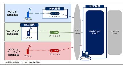NEC、LoRaWANの利用促進に向け関連機器メーカなどとのパートナープログラムを開始