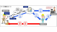 「KDDI IoTクラウド ～作業員みまもり～」の提供がスタート