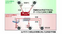 富士通研究所、IoTデバイスへのサイバー攻撃の影響を最小化するネットワーク制御技術を開発