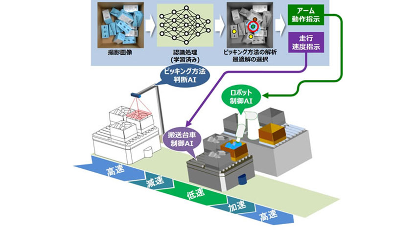 日立、ロボットアームと搬送台車を統合制御し、ピッキング作業を効率化する複数AI協調制御技術を開発