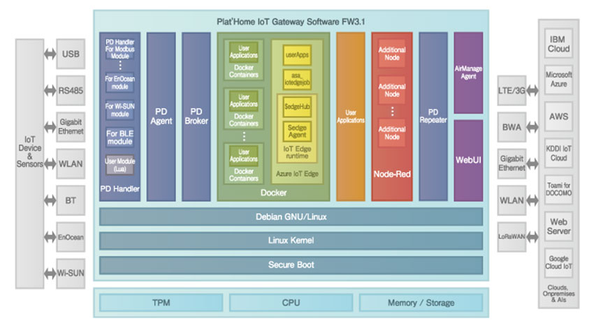 ぷらっとホームのIoTゲートウェイ、新たに「Azure IoT Edge」に対応　—第7回IoT/M2M展レポート【Original】