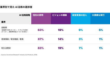 アクセンチュア最新調査：大半のメーカーがAIを導入している一方、大規模な活用に至っている割合はわずか