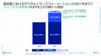 製造業のデジタルトランスフォーメーション、アジア太平洋地域のGDPを約42.5兆円増に：マイクロソフトが発表