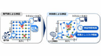 NEC、AIとシミュレーションを融合し、まれな不具合を効率的に発見する技術を開発